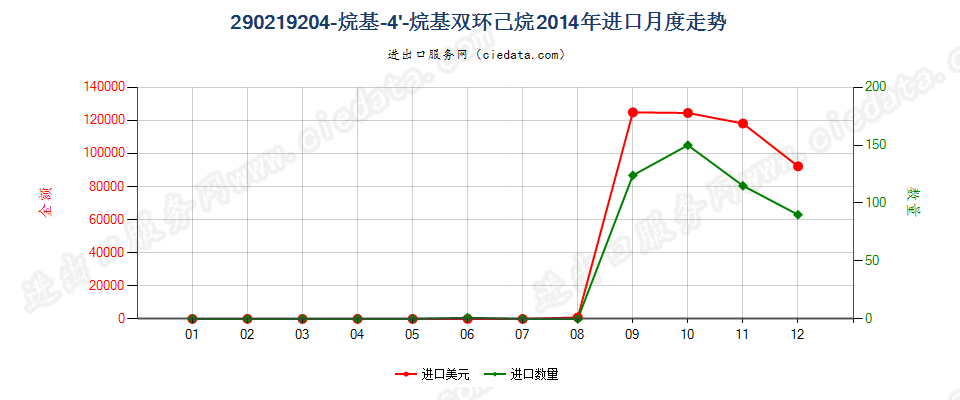 290219204-烷基-4'-烷基双环己烷进口2014年月度走势图
