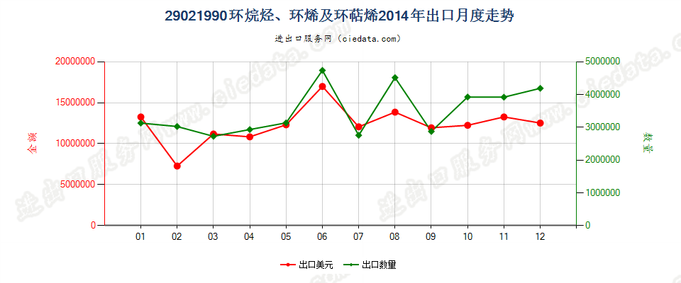 29021990其他环烷烃；其他环烯及环萜烯出口2014年月度走势图