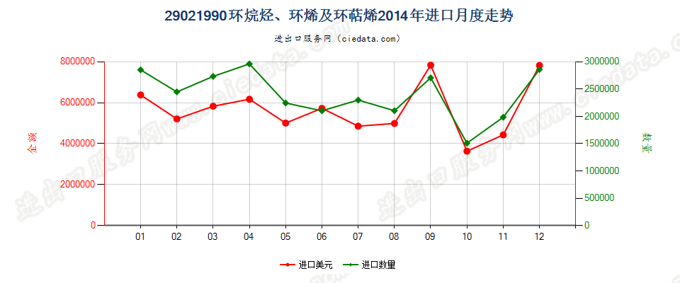 29021990其他环烷烃；其他环烯及环萜烯进口2014年月度走势图
