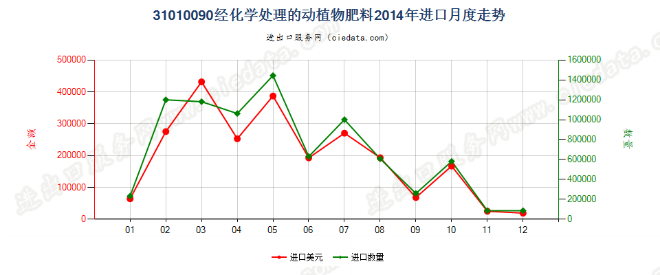 31010090经化学处理的动植物肥料；动植物产品经化学处理制成的肥料进口2014年月度走势图