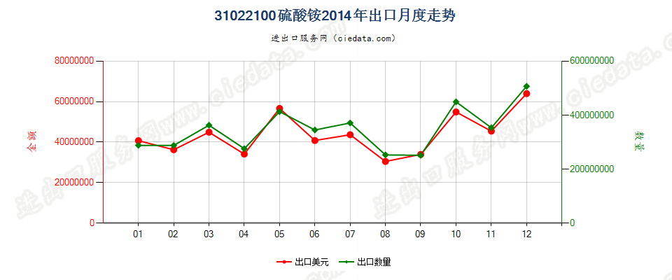 31022100硫酸铵出口2014年月度走势图