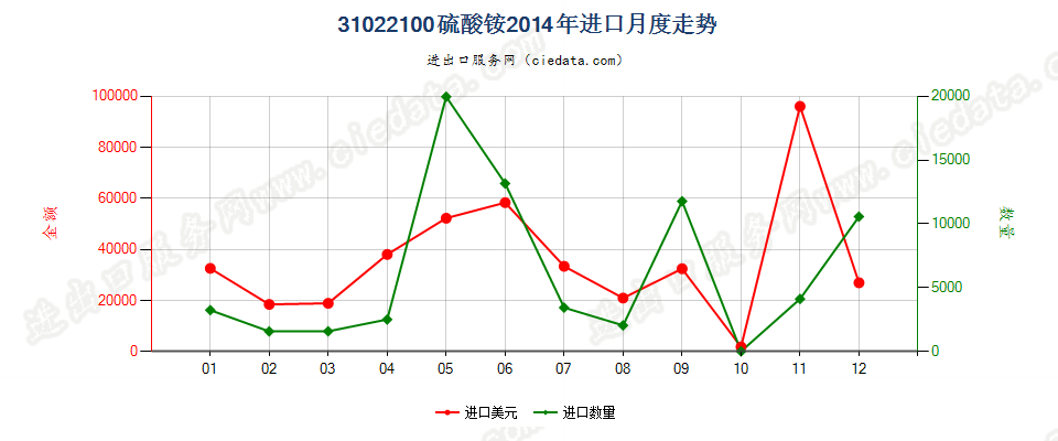 31022100硫酸铵进口2014年月度走势图