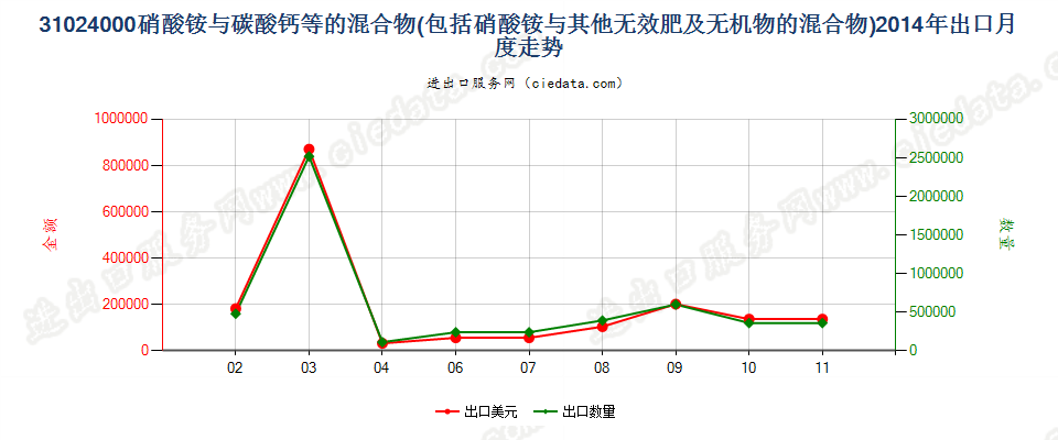 31024000硝酸铵与碳酸钙或其他无肥效无机物的混合物出口2014年月度走势图