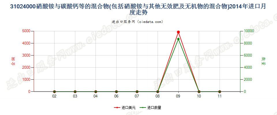 31024000硝酸铵与碳酸钙或其他无肥效无机物的混合物进口2014年月度走势图