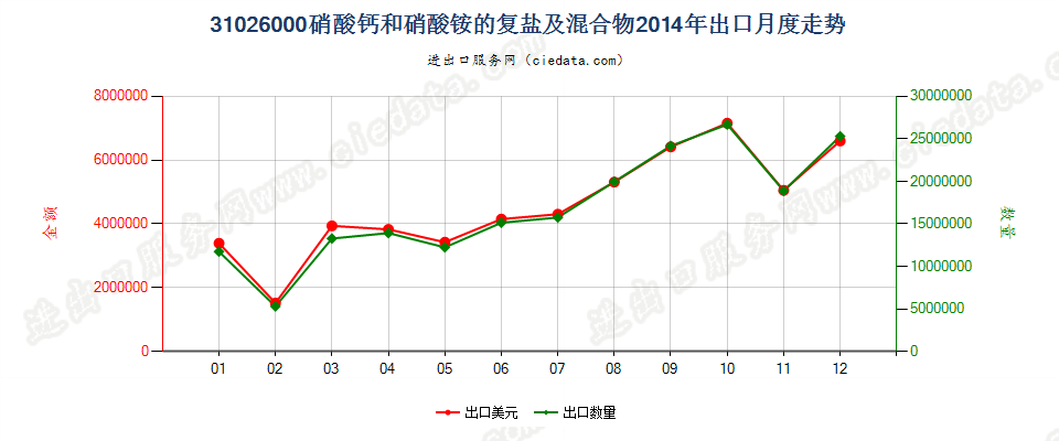 31026000硝酸钙和硝酸铵的复盐及混合物出口2014年月度走势图