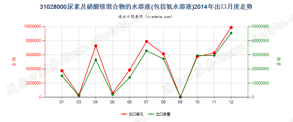 31028000尿素及硝酸铵混合物的水溶液或氨水溶液出口2014年月度走势图