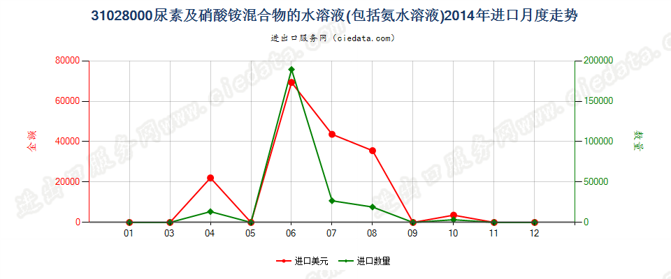 31028000尿素及硝酸铵混合物的水溶液或氨水溶液进口2014年月度走势图