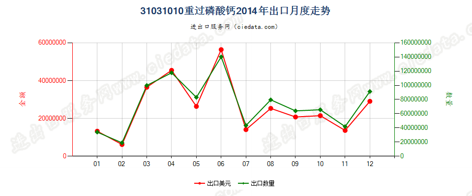 31031010(2017STOP)重过磷酸钙出口2014年月度走势图
