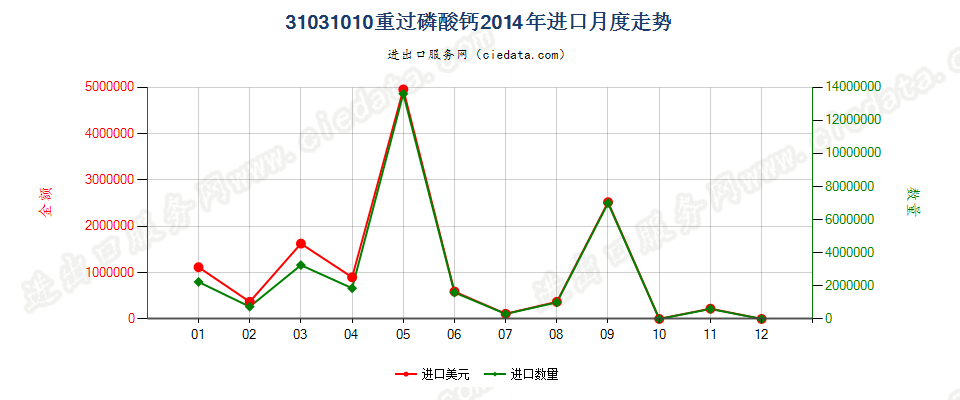 31031010(2017STOP)重过磷酸钙进口2014年月度走势图
