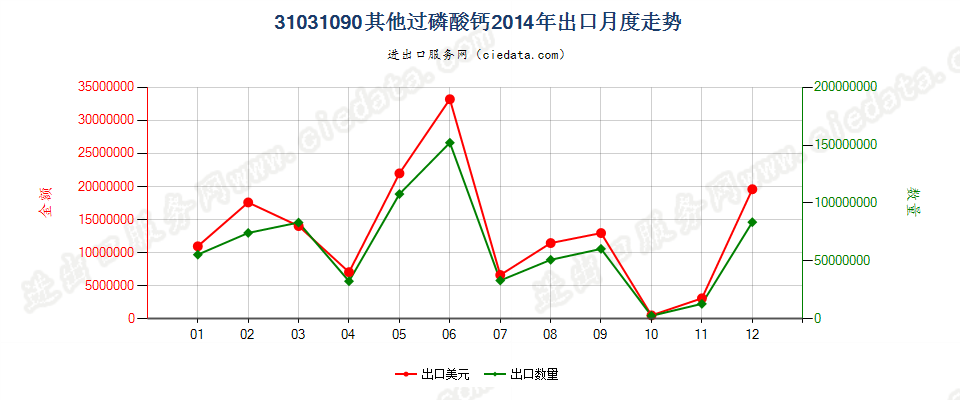 31031090(2017STOP)其他过磷酸钙出口2014年月度走势图
