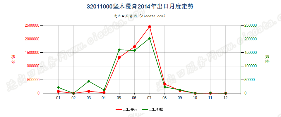 32011000坚木浸膏出口2014年月度走势图