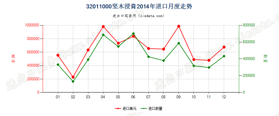 32011000坚木浸膏进口2014年月度走势图