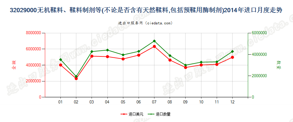 32029000无机鞣料；鞣料制剂；预鞣用酶制剂进口2014年月度走势图