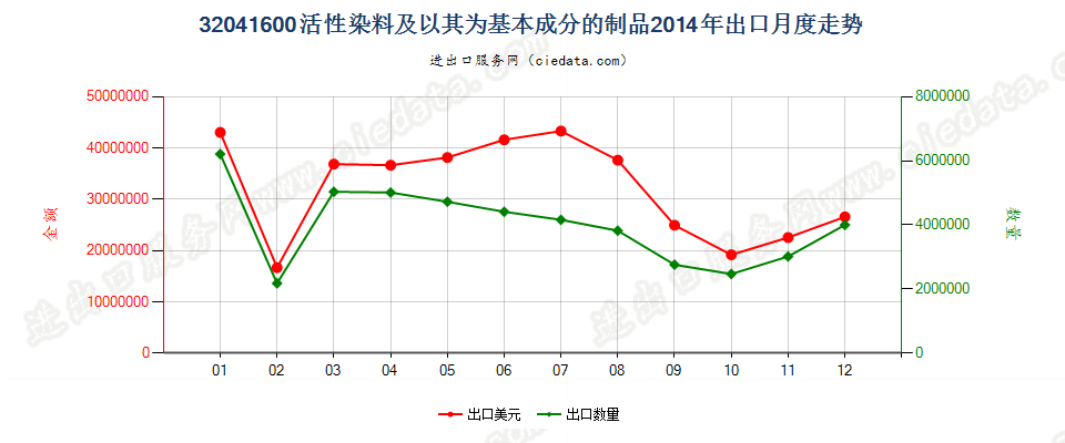32041600活性染料及以其为基本成分的制品出口2014年月度走势图