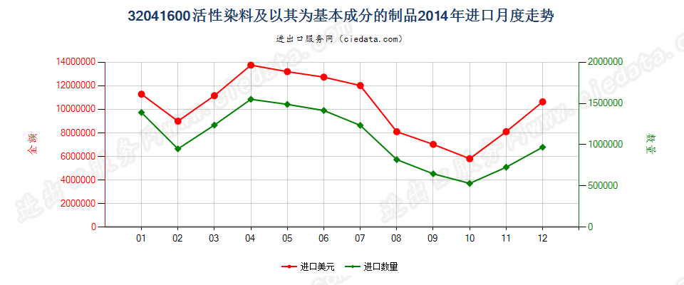 32041600活性染料及以其为基本成分的制品进口2014年月度走势图