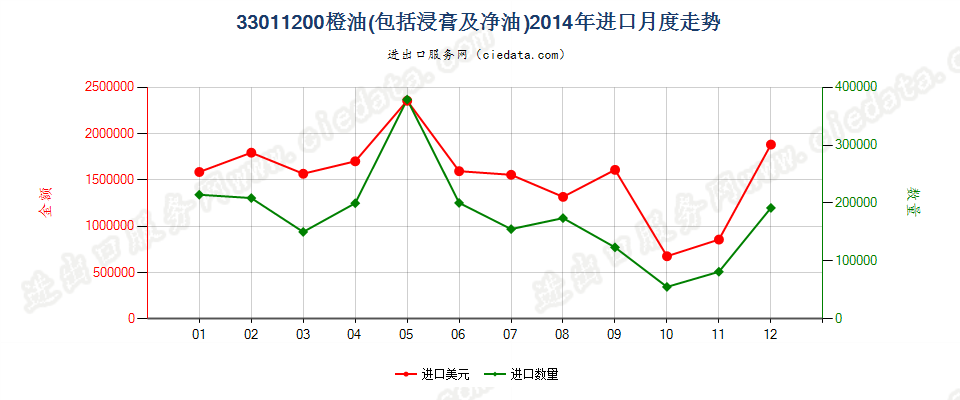 33011200橙油进口2014年月度走势图