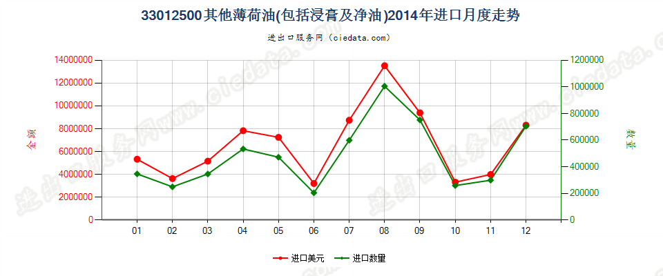 33012500其他薄荷油进口2014年月度走势图
