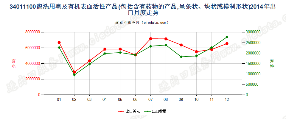 34011100盥洗用条块状肥皂及有机表面活性产品出口2014年月度走势图