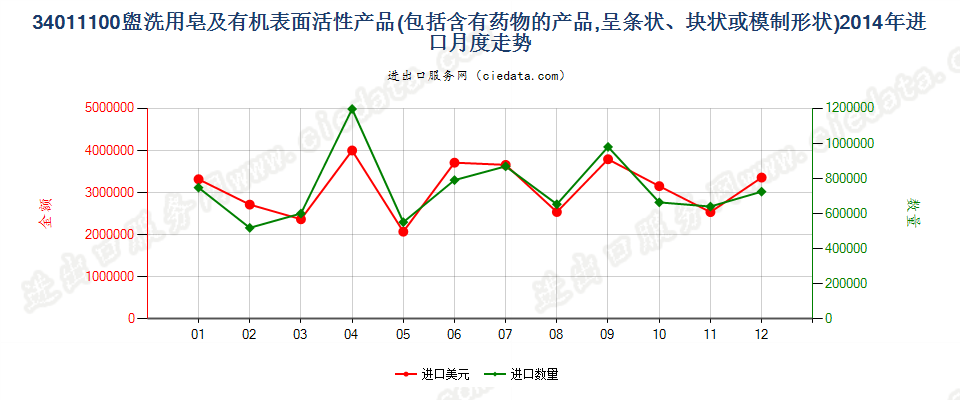 34011100盥洗用条块状肥皂及有机表面活性产品进口2014年月度走势图