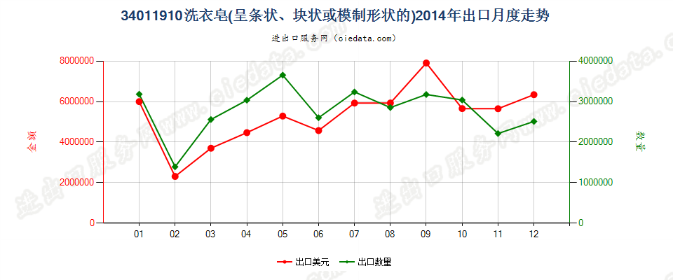 34011910洗衣皂（条状、块状或模制形状）出口2014年月度走势图