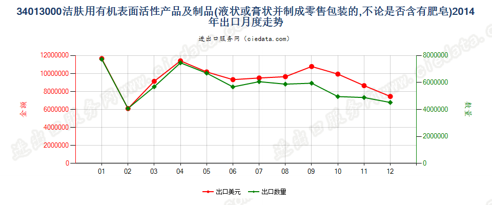 34013000洁肤用有机表面活性产品及制品，零售包装的出口2014年月度走势图