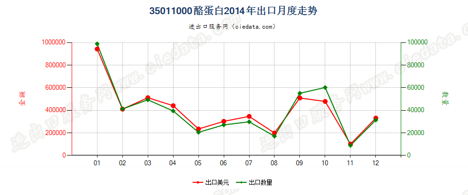 35011000酪蛋白出口2014年月度走势图