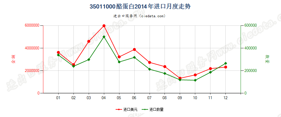35011000酪蛋白进口2014年月度走势图