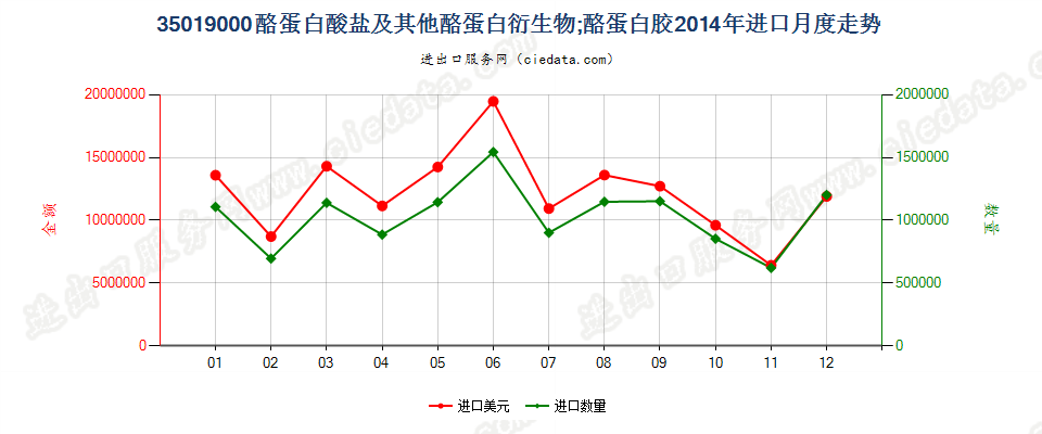 35019000酪蛋白酸盐及其他酪蛋白衍生物；酪蛋白胶进口2014年月度走势图