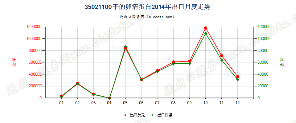 35021100干的卵清蛋白出口2014年月度走势图