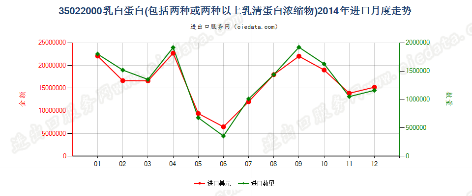 35022000乳白蛋白，两种或两种以上的乳清蛋白浓缩物进口2014年月度走势图