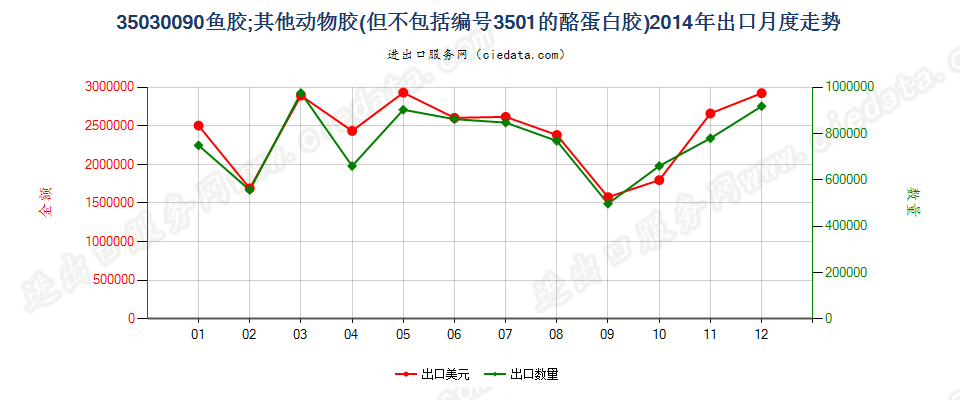35030090鱼胶；其他动物胶出口2014年月度走势图