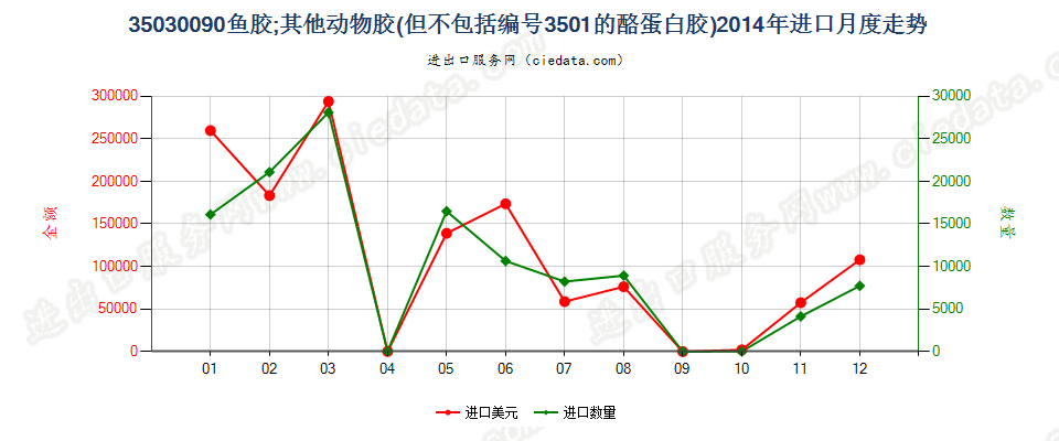 35030090鱼胶；其他动物胶进口2014年月度走势图