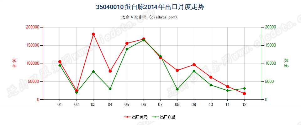 35040010蛋白胨出口2014年月度走势图