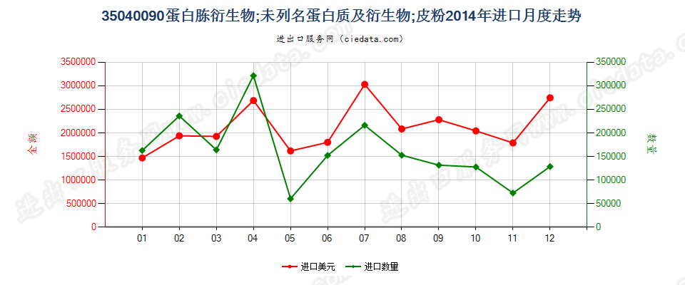 35040090蛋白胨衍生物；未列名蛋白质及衍生物；皮粉进口2014年月度走势图