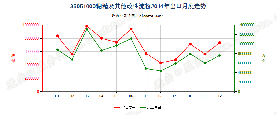 35051000糊精及其他改性淀粉出口2014年月度走势图