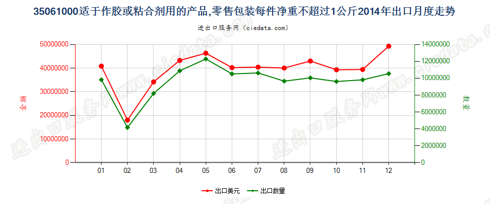 35061000零售包装每件净重≤1kg的胶出口2014年月度走势图