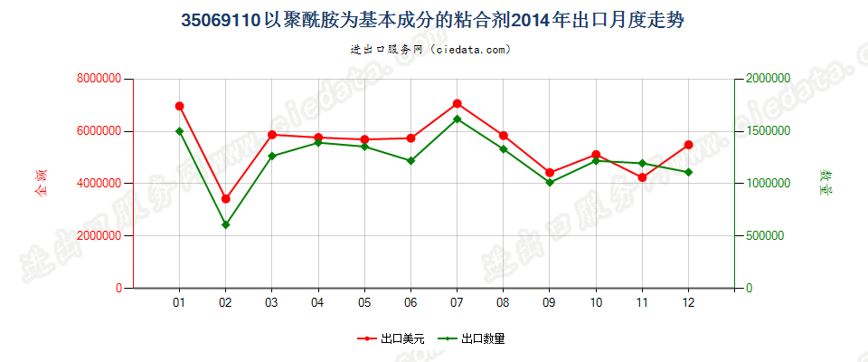 35069110以聚酰胺为基本成分的粘合剂出口2014年月度走势图