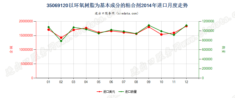 35069120以环氧树脂为基本成分的粘合剂进口2014年月度走势图