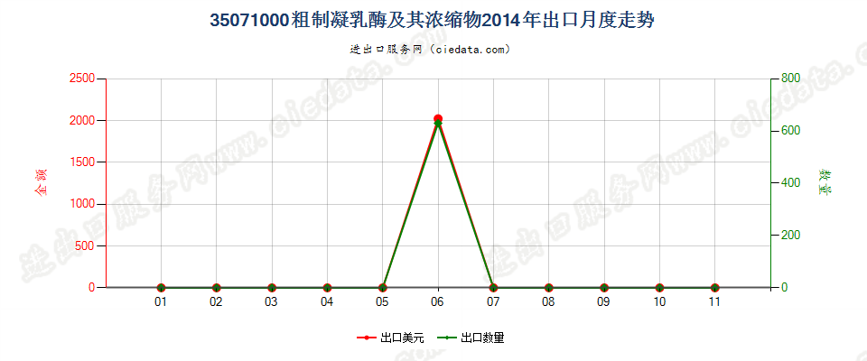 35071000粗制凝乳酶及其浓缩物出口2014年月度走势图