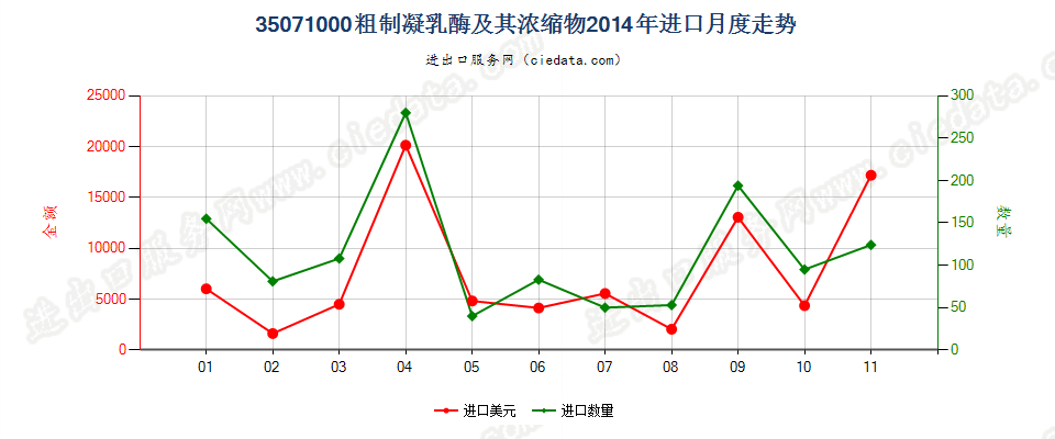 35071000粗制凝乳酶及其浓缩物进口2014年月度走势图