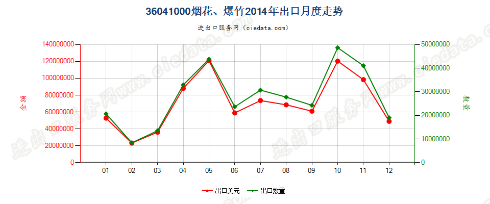 36041000烟花、爆竹出口2014年月度走势图