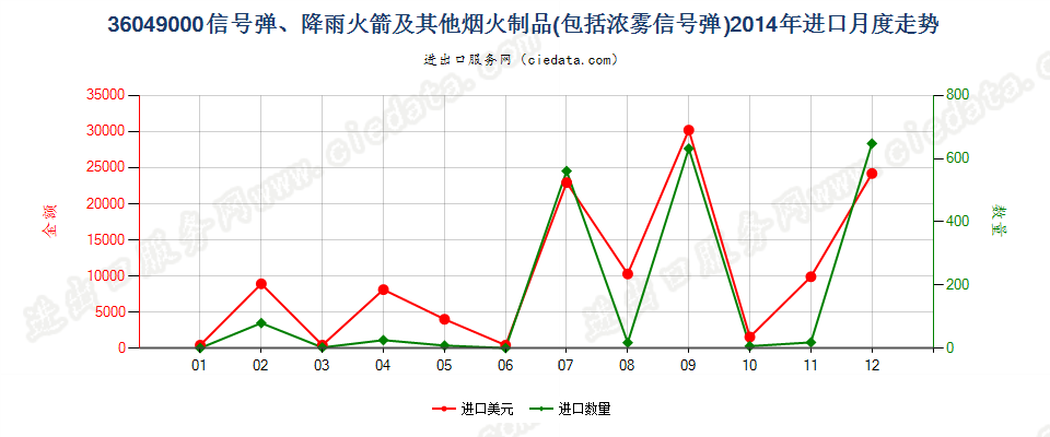 36049000信号弹、降雨火箭及其他烟火制品进口2014年月度走势图