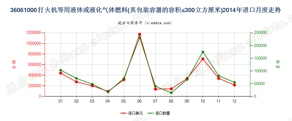 36061000打火机液体燃料，容器容积≤300cucm进口2014年月度走势图