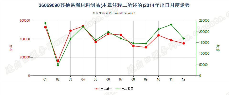 36069090其他易燃材料制品出口2014年月度走势图
