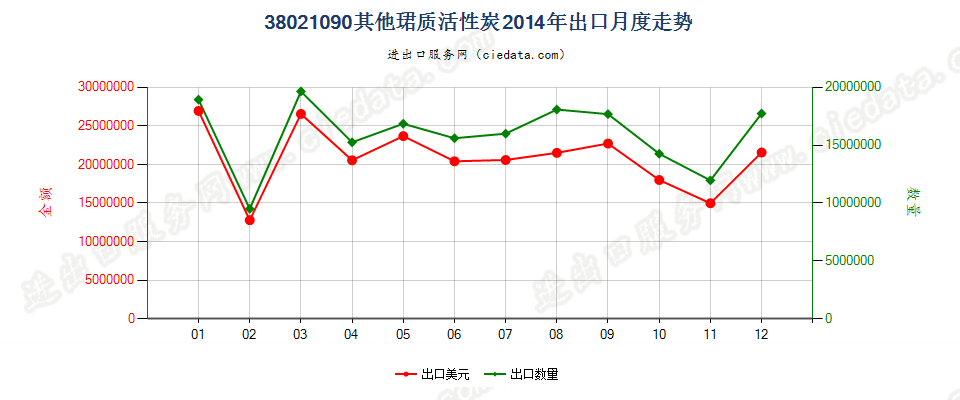 38021090其他活性碳出口2014年月度走势图