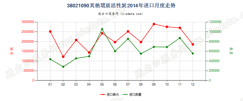 38021090其他活性碳进口2014年月度走势图