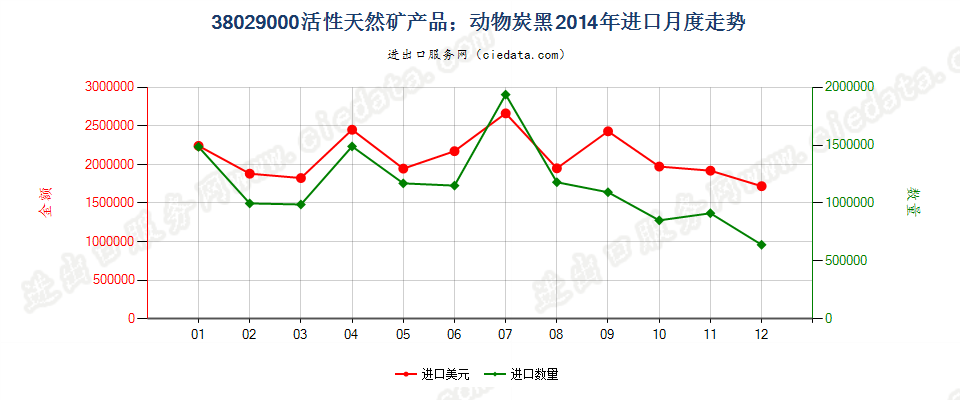 38029000活性天然矿产品；动物炭黑，包括废动物炭黑进口2014年月度走势图