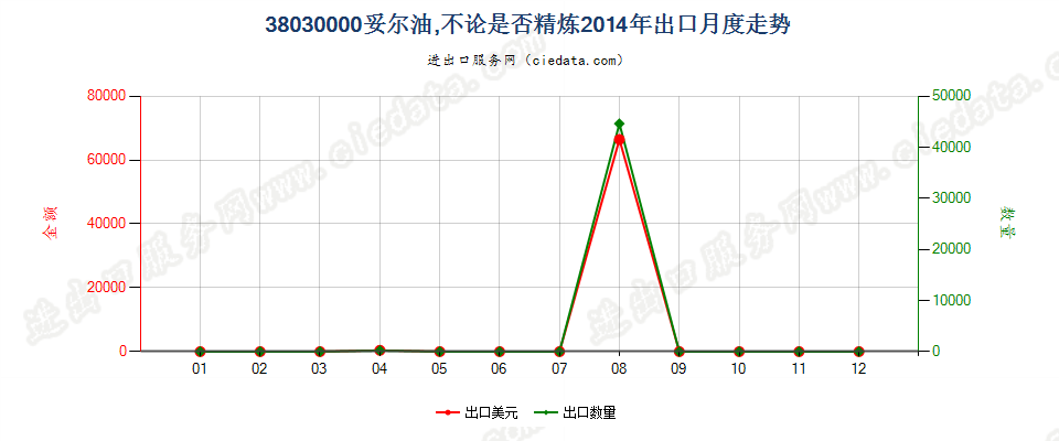 38030000妥尔油，不论是否精炼出口2014年月度走势图