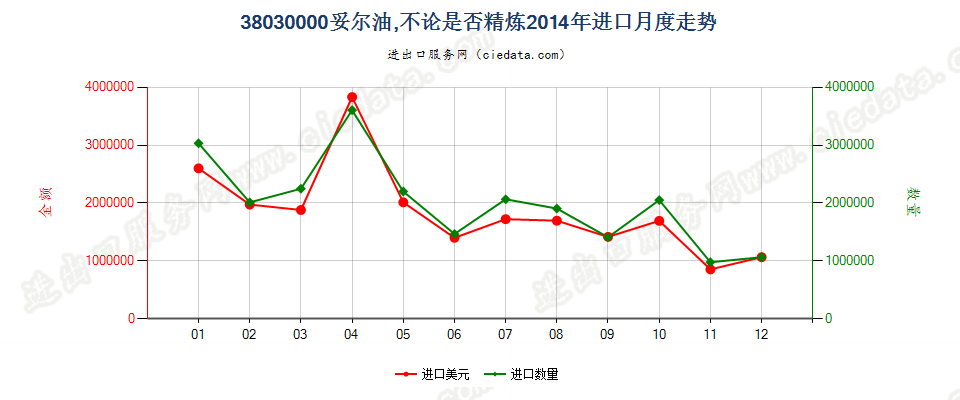 38030000妥尔油，不论是否精炼进口2014年月度走势图