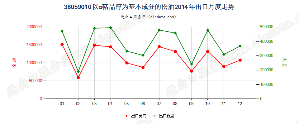 38059010以α萜品醇为基本成分的松油出口2014年月度走势图